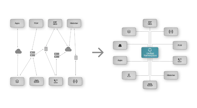 Moving from “spaghetti diagrams” towards a broker-based Unified Namespace