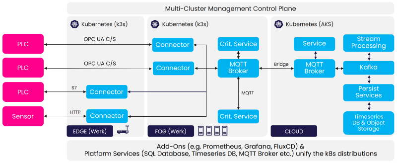 MaibornWolff Reference architecture from the talk “One size fits all” architecture for IIoT platforms by Marc an Sebastian