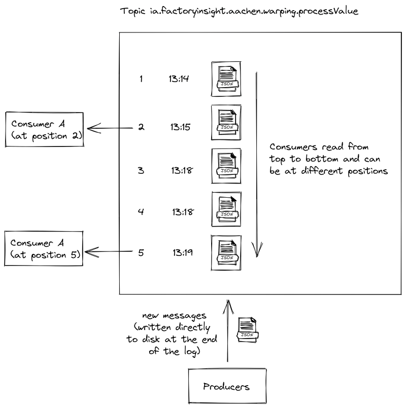 Structure of Kafkas aproach with a logfile