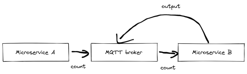 Structure of the microservices A and B and the light barrier