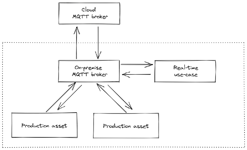 Plant-centric infrastructure