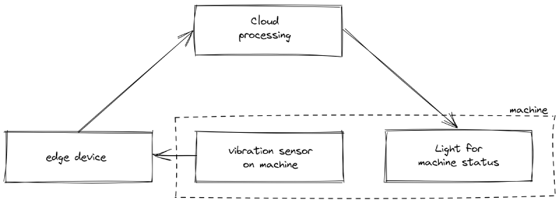 Structure of cloud processed machine status