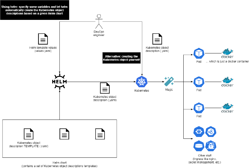 How Kubernetes, Helm, and Docker work together