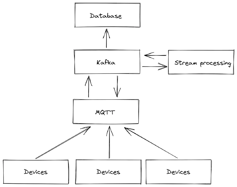 MQTT &ndash;> Kafka allows connecting millions of devices, while simultaneously also being able to process the incoming data reliably