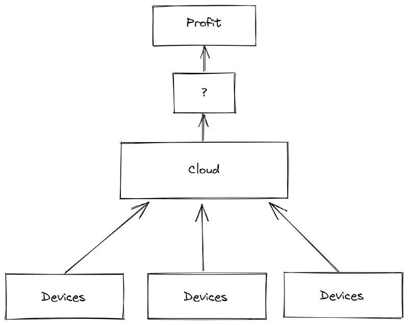  Connect everything to the cloud &ndash;> 2. ? &ndash;> 3. Profit 