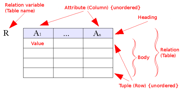 Relational data. Image author: AutumnSnow, License: CC BY-SA 3.0