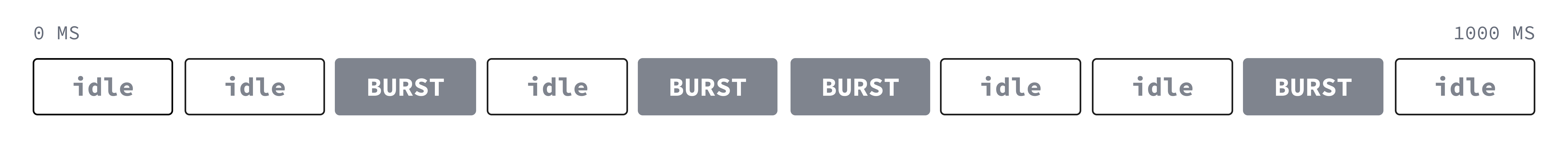 Alternating burst-idle-idle-idle-burst pattern: average CPU looks healthy while p99 climbs.