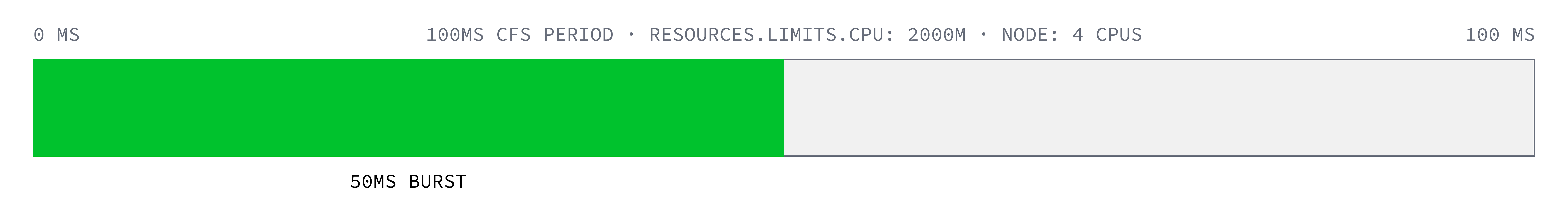 A 50 ms burst across 4 cores exhausts the 200 ms budget.