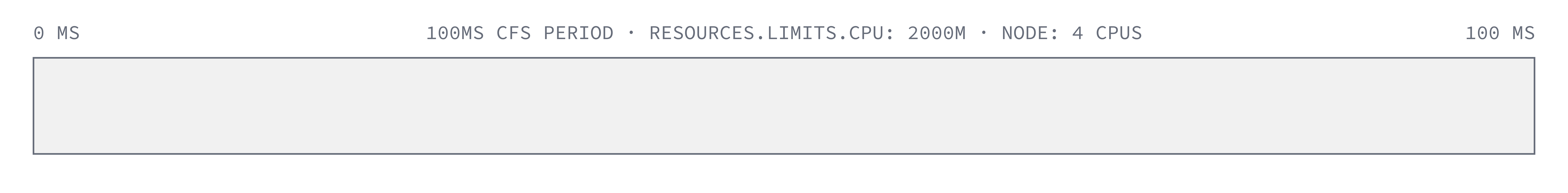 A 100 ms CFS scheduling period. With a 2000m limit, the container gets 200 ms of CPU time per period.