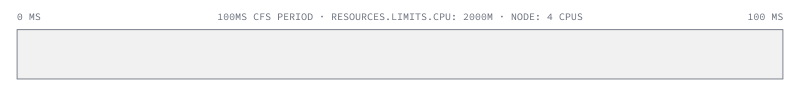 A 100 ms CFS scheduling period. With a 2000m limit, the container gets 200 ms of CPU time per period.