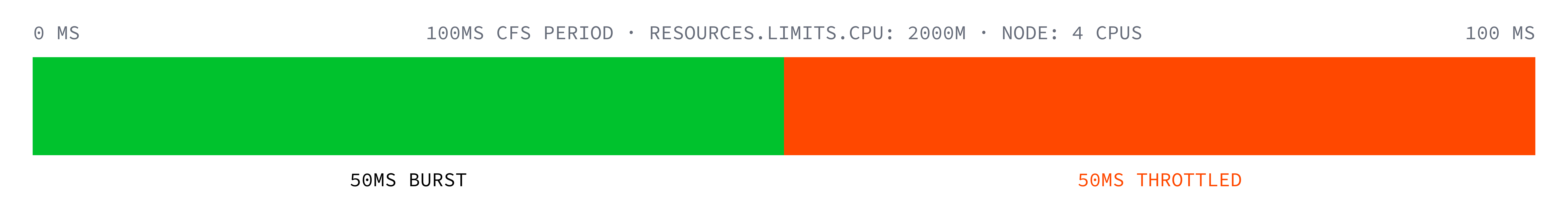 The next 50 ms of wall clock are throttled.