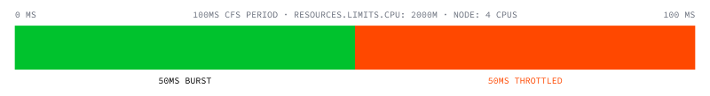 The next 50 ms of wall clock are throttled.