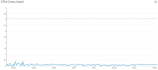 CPU usage stays well below the 4.1 cores allocated.