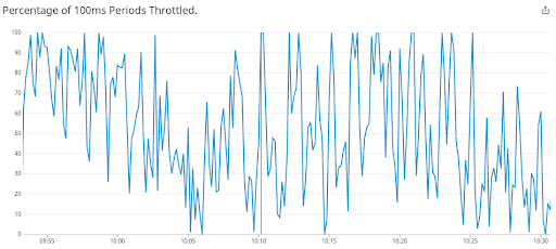 Same workload: most 100 ms periods are throttled.